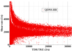 Variation of shear rate verses turbulent parameters in Quasi-DNS simulation