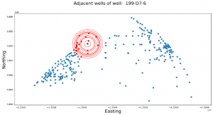 Adjacent wells identification for regressor implementation using prophet algorithm