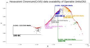 Hexavalent Chromium Cr (VI) data availability of wells in 100 Areas